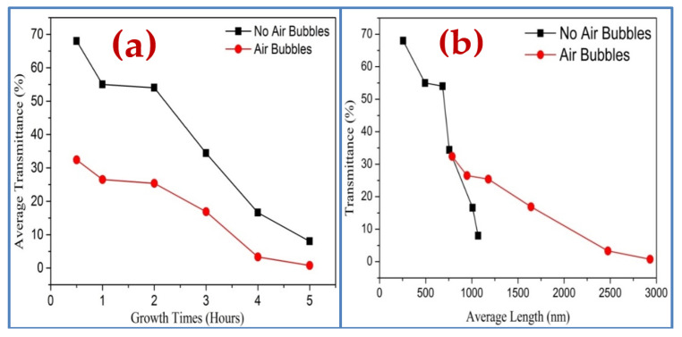 Optical transmittance spectrums of ZnO nanorods fabricated by two ways of preparation versus (a) different growth times and (b) average length of ZnO nanorods.