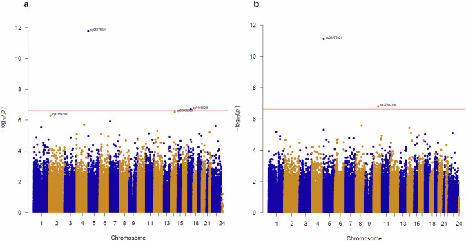 Differentially methylated positions (DMPs) identified in a meta-analysis of current frequent cannabis use and current frequent high-potency cannabis across two cohorts.a Manhattan plot highlighting significant DMPs associated with current cannabis use from a comprehensive EWAS meta-analysis of two datasets (total n = 682 individuals). In total, 2 DMPs associated with cannabis use were identified at an experiment-wide significance level. The x-axis depicts chromosomes 1–22 and the y-axis the significance level (−log10(p)) for each DNA methylation site tested. The horizontal red line represents the experiment-wide significance level (p < 2.4E-07). Probe annotations are given for the top-ranked DMPs and the list of results is in Table 2 & Table S1. b Manhattan plot highlighting significant DMPs associated with current high-potency cannabis use (total n = 622 individuals). In total 2 DMPs associated with cannabis use were identified at an experiment-wide significance level. A list of results is given in Table 3 & Table S4.