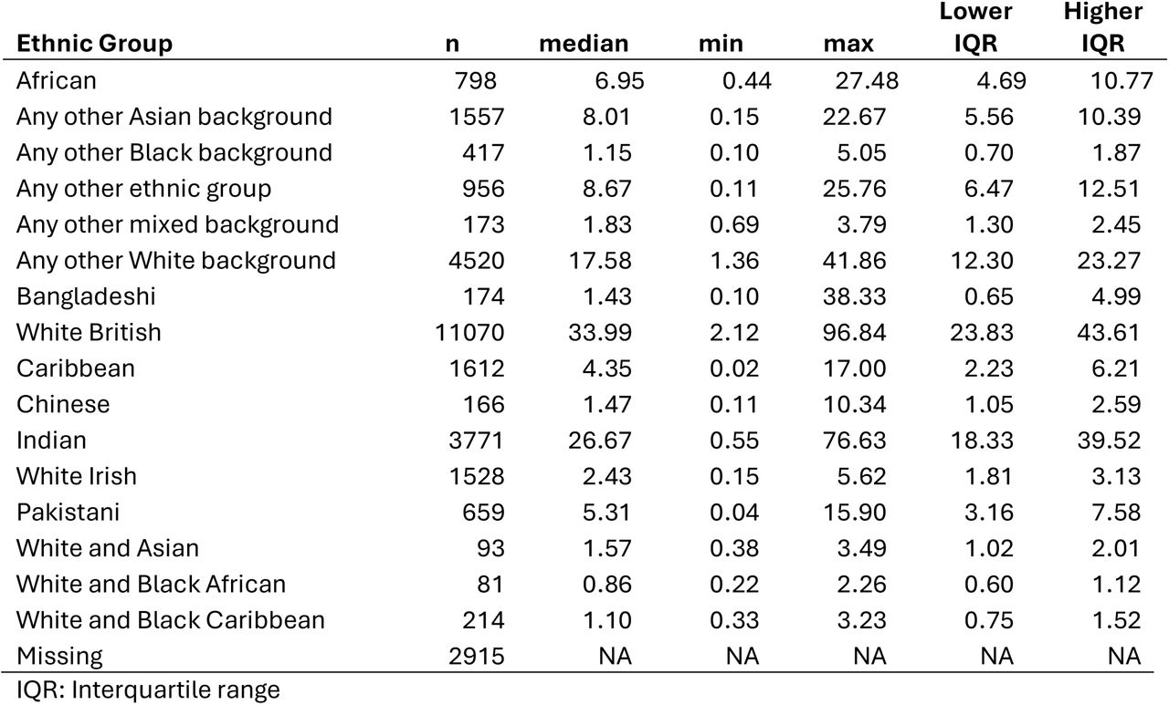 Ethnic density ranges by ethnic group
