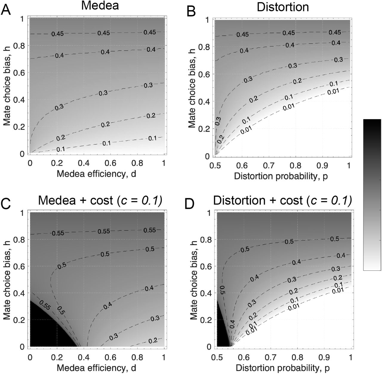 Heat-map shows the threshold frequency of drive homozygotes (DD) required to invade a population of wild-type homozygotes (WW) with respect to variation in mate-choice bias (h) for the following gene drive systems: Medea and distortion based drive.Black dashed lines correspond to the contour lines showing the threshold frequency of drive homozygotes (DD). (A) Medea gene drive with no fitness cost i.e. c = 0. (B) Distortion based gene drive with no fitness cost to drive i.e. c = 0. (C) Medea gene drive where the fitness cost due to drive allele is c = 0.1 hence fWD = 0.9 and fDD = 0.81. (D) Distortion based gene drive where the fitness cost due to drive allele is c = 0.1 hence fWD = 0.9 and fDD = 0.81.