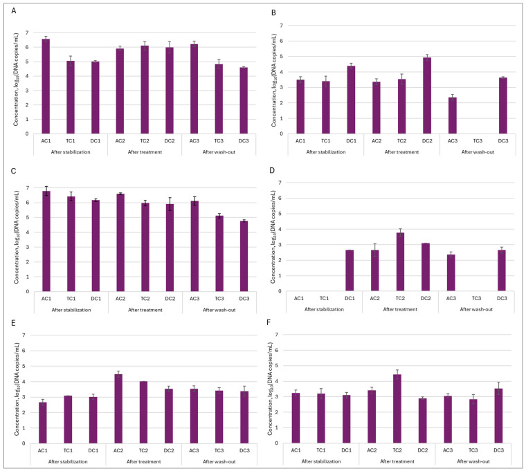 Variation in absolute levels (log10DNA copies/mL) of six different taxonomic groups in mucin during SHIME® run: (A)—Enterobacteriaceae; (B)—Clostridium; (C)—Bacteroides; (D)—Prevotella; (E)—Lactobacillus; and (F)—Lactiplantibacillus plantarum. AC—ascending colon, TC—transverse colon, and DC—descending colon; the numerical values correspond to experimental time points as follows: 1—after stabilization, 2—after treatment, and 3—after wash-out phase.