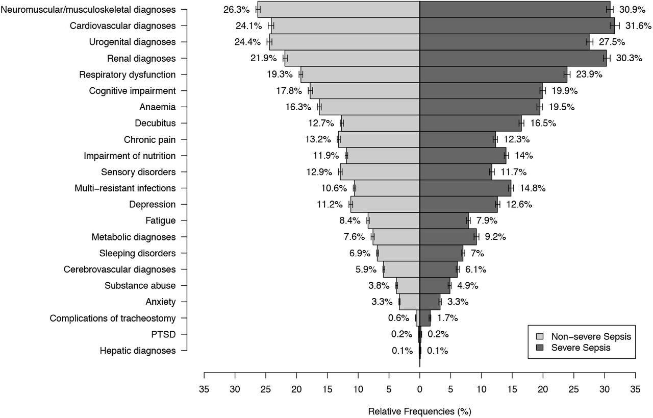 New postsepsis diagnoses in the 1-12 months after hospital discharge, in among survivors of non-severe vs. severe sepsis