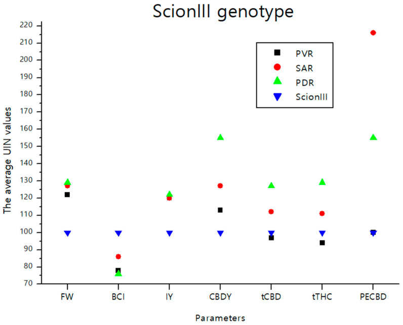 The average UIN values of parameters including FW, BCI, IY, CBDY, tCBD, tTHC, and PECBD, of PVR, SAR and PDR groups in comparison to the ‘Control/ScionIII’ group, where value of 100 represent control combination (non-grafted plants). PVR—potentially vigorous rootstocks, SAR—seedling-as-rootstock combinations, PDR—potentially dwarfing rootstocks, ScionIII—scion of chemotype III, FW—fresh weight, BCI—bud compact index, IY—average inflorescence yield per plant, CBDY—average CBD yield per plant, tCBD—average total CBD content per plant, tTHC—average total THC content per plant, PECBD—efficiency of CBD production.