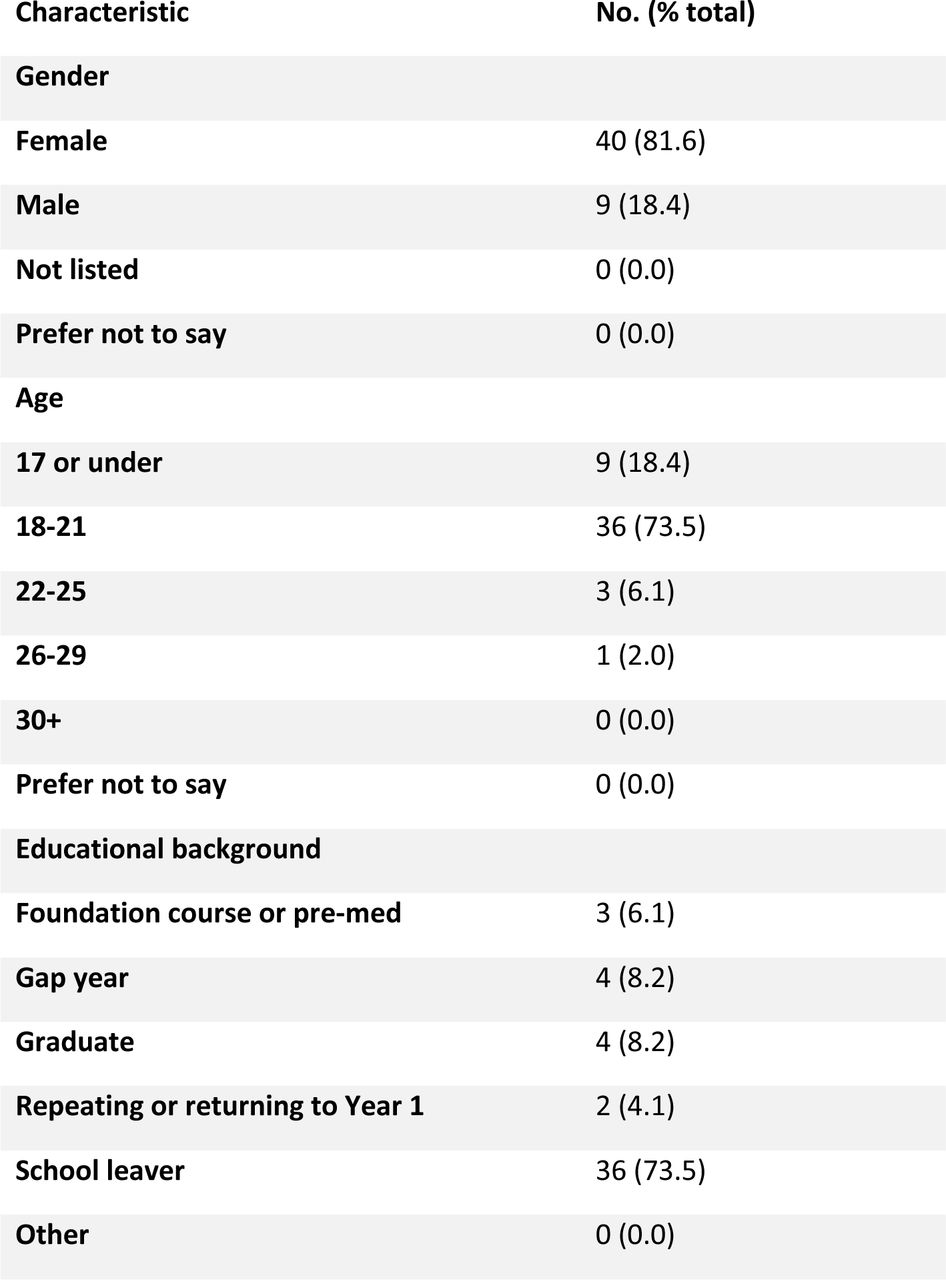 Demographic characteristics of survey participants.