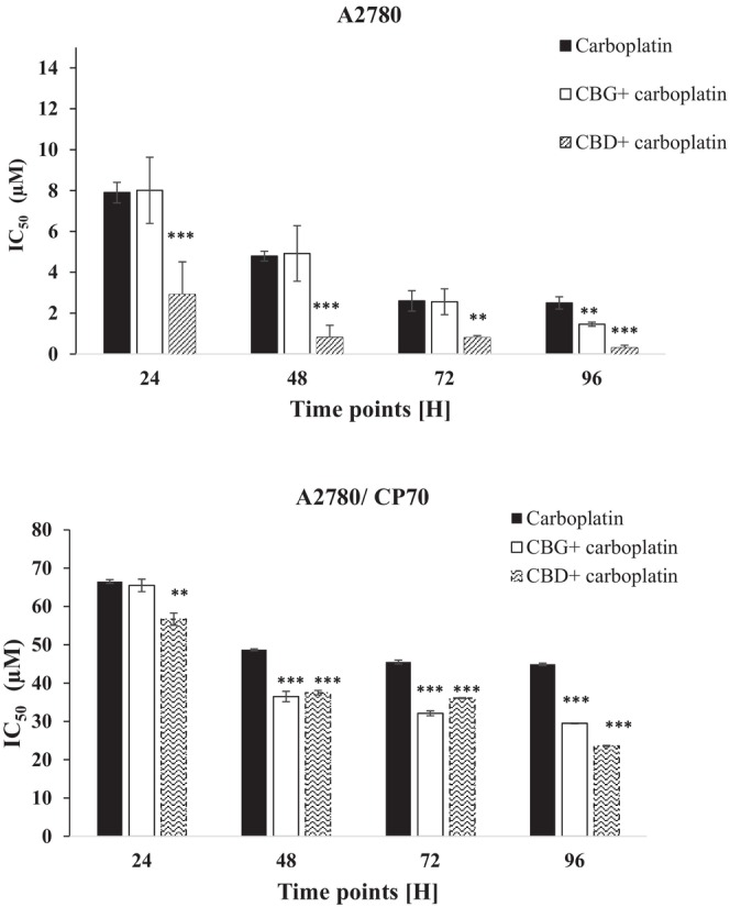 Carboplatin IC50 alone and in combination with cannabinoids in A2780 and A2780/CP70. Data represent the mean ± standard error of n = 4. **p < .01 and ***p < .001 compared to control values.