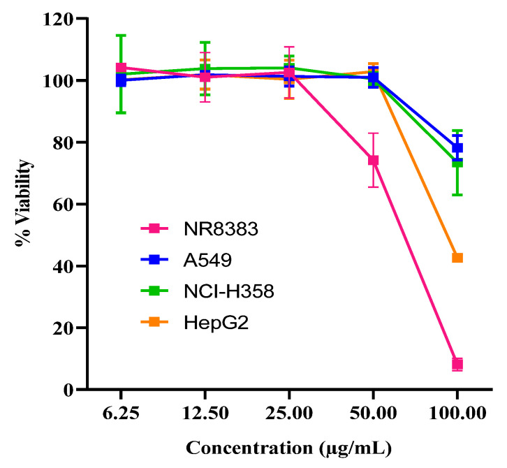 Viabilities of NR8383, A549, and NCI-H358 respiratory cell lines and derived hepatocytes (HepG2) during exposure to the standard CBD at concentrations of 6.25–100 µg/mL (mean ± SD, n = 3).
