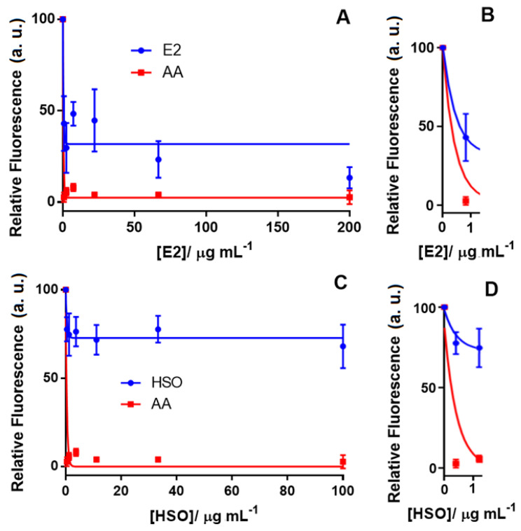 Concentration-response curve for ROS level detection in the differentiated SH-SY5Y cells using the DCFDA assay after treatment with (A) the cannabis extract (E2) containing 81% THC (tested concentrations for E2: 0.0, 0.8, 2.5, 7.4, 22.2, 66.7 and 200.00 µg mL−1) along with (B) the inset. (C) hemp seed oil (HSO) containing 80% CBD (tested concentrations for HSO: 0.0, 0.4, 1.2, 3.7, 11.0, 33.0 and 100.0 µg mL−1) and (D) the inset. In all experiments, the ROS inducer was the Aβ1-42-Cu(II) complex (100% fluorescence intensity), and AA was tested in vehicle only (DMSO) as the positive control. Data show the mean values performed in triplicate (n = 3).