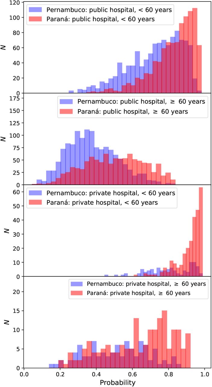 Representative probability of survival distributions as estimated by the XCOVID-BR model.We contrast typical publicly and privately funded hospitals from Pernambuco, an example of a region in the more socioeconomically challenged Northeast, with examples from the richer Paraná region in the South. Stratifying by age, the dominant clinical predictor of mortality, it is apparent that the probability distribution is skewed with lower mortality in the wealthier (Paraná) region and this is particularly apparent in younger patients and in privately-funded hospitals.