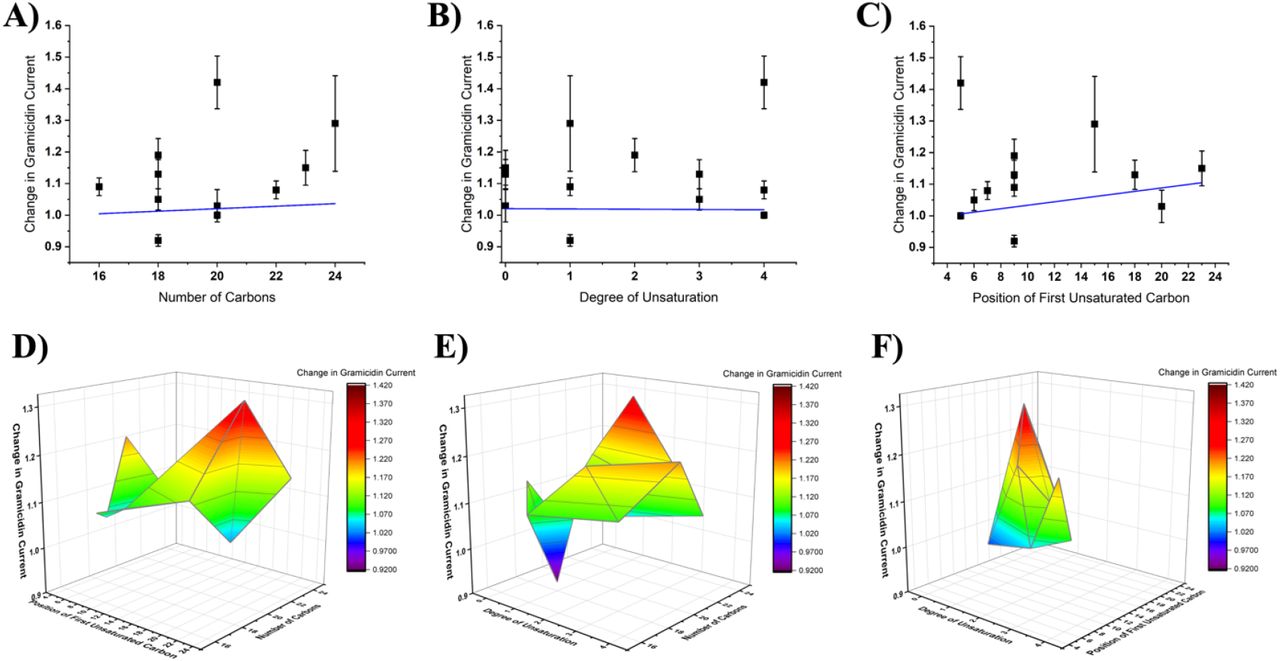 2-D linear correlation and 3D Color Surface Maps of effect of gramicidin currents vs endocannabinoid structural characteristics (FAEs).Change in gramicidin current at +150 mV plotted versus endocannabinoid properties A) number of carbons B) degree of unsaturation and C) the position of the first unsaturated carbon. The changes in gramicidin current did not correlate with any of these properties (P > 0.05). 3D surface plots of change in gramicidin current at +150 mV vs D) position of first unsaturated bond and carbon tail length E) number of unsaturated bonds and carbon tail length F) number of unsaturated bonds and position of first unsaturated bond. Minimum: OEA, 0.92, C9 position of degree of saturation, 1 degree of unsaturation and 18-carbon chain length. Maximum: oxy-AEA: 1.42. C5 position of degree of saturation, 4 degrees of unsaturation and 20-carbon chain length.