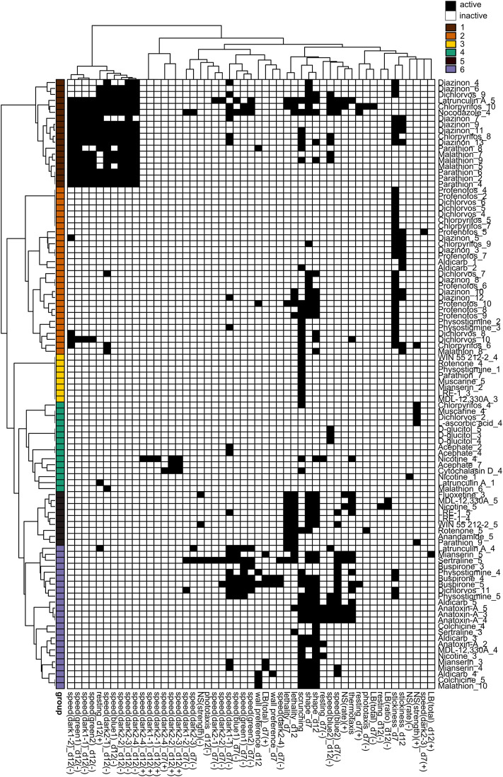 Hierarchical clustering of adult phenotypic barcodes. Active outcome measures for each chemical concentration are shown in black. Outcome measures that can have effects in both directions are separated into either the positive (+) or negative (-) direction. Only active chemical concentrations and outcome measures are shown. Numbers in chemical names refer to the respective test concentration, with 1 as the lowest tested concentration, see Table 1. Hierarchical clustering was performed using binary distance and Ward’s method. Six clusters were identified with similar phenotypic profiles: Cluster 1: Strong locomotor defects (reduced speed and increased resting), Cluster 2: effects in primarily day 7 stickiness, Cluster 3: scrunching defects only, Cluster 4: 1 or 2 hits in miscellaneous outcome measures, Cluster 5: lethal/systemic toxicity, Cluster 6: effects in scrunching and body shape with the addition of other outcomes.