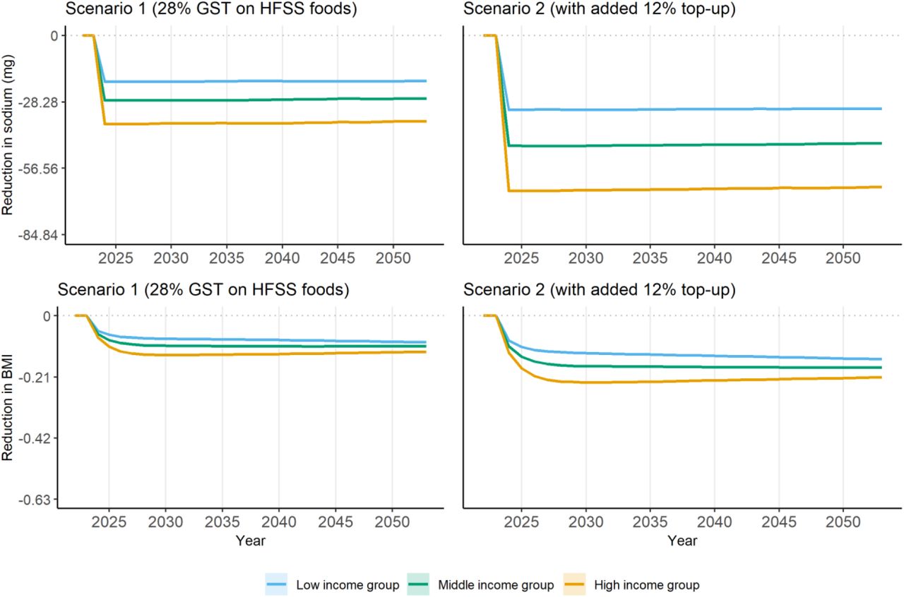 Lower bound of reduction in sodium and body mass index compared to no policy change, by income group, scenarios 1 and 2Notes: Lower bound estimates (upper bound estimates can be found in Figure 3). 95% confidence interval reported as shaded area. In the top two plots on sodium, a unit of 28.28 in y-axis corresponds to 1% of adjusted baseline sodium intake (2,828mg after adjustment according to height and weight distributions). In the bottom two plots on BMI, a unit of 0.21 in y-axis corresponds to 1% of baseline average BMI (21.43kg/m2). Policy is introduced in 2024. Scenario 1: defining items for which GST rate is increased to 28% based on the definition of foods and beverages high in fat, sugar, and sodium by the Food Safety and Standards Authority of India [2]; Scenario 2: adding a 12% top-up to the tax rate applied on HFSS foods and beverages in Scenario 1. BMI: body mass index; GST: Goods and Services Tax. HFSS: High in fat, sodium, and sugar.