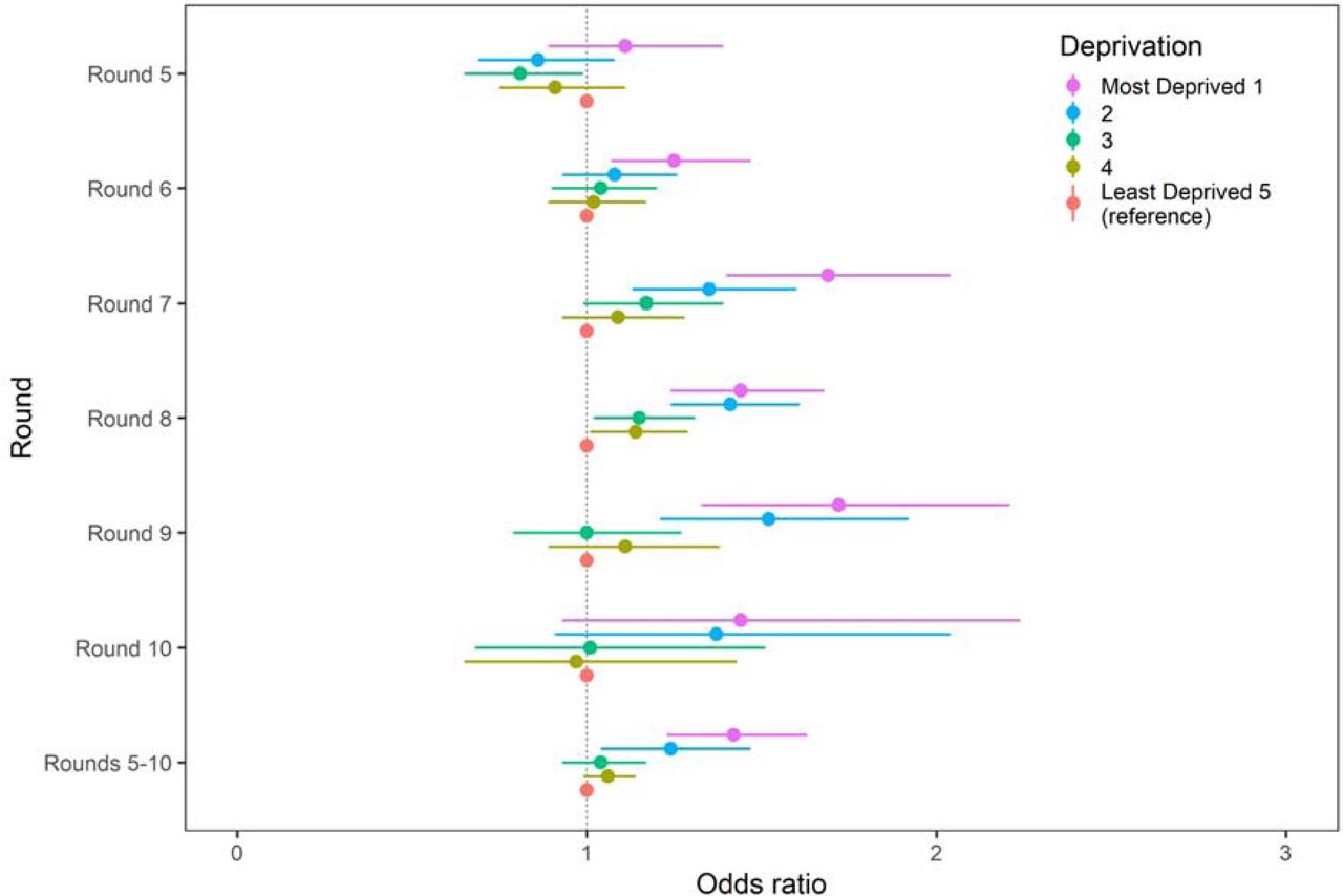Forest plot of deprivation for rounds 5 to 10 and an average across rounds weighted inverse to variance (rounds 5 to 10). The reference group is those living in the least deprived areas (Least Deprived 5). Individual round odds ratios are mutually adjusted for sex, key worker status, broad categories of ethnicity, household size and deprivation index.
