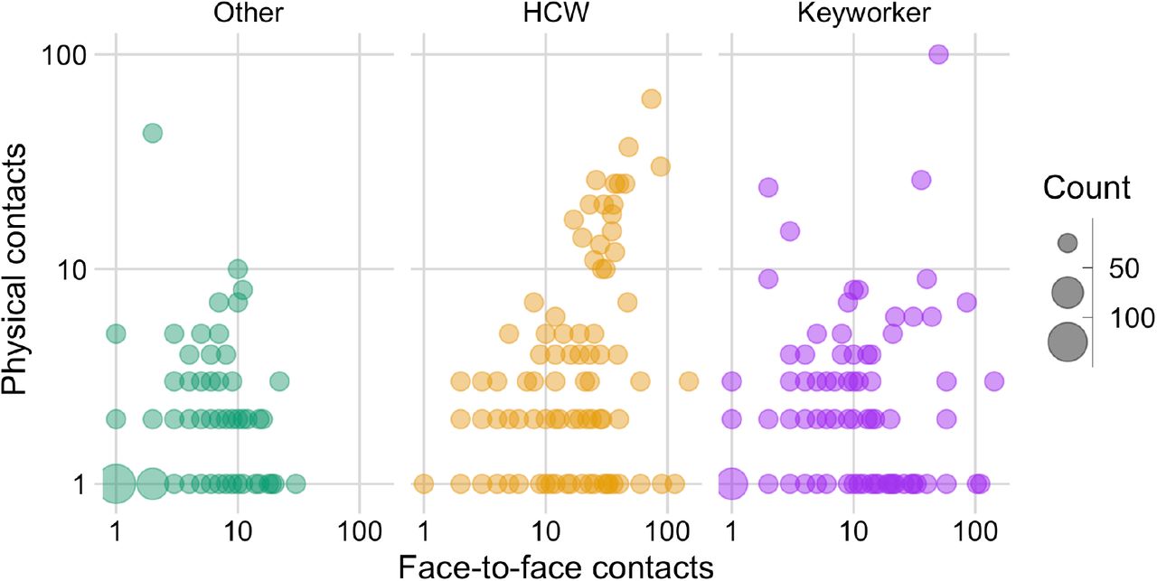 Total number of face-to-face contacts and physical contacts by occupation.Contacts stratified and coloured by occupational group: other (non-essential worker), healthcare worker (HCW) and keyworker. Size of the point is proportional to the count of individuals.