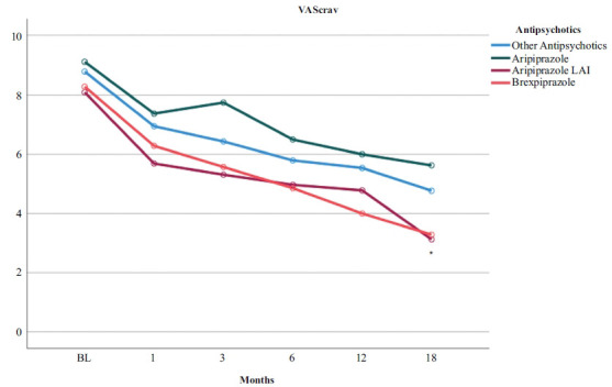 Time course of VAScrav scores according to the type of pharmacotherapy in a sample with comorbid schizophrenia and cannabis use disorder. BL, baseline. *p < 0.05 LAI aripiprazole vs. all others.
