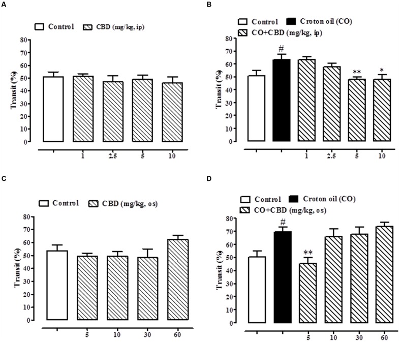 Effect of intraperitoneal administration of pure CBD (1–10 mg/kg) on intestinal transit in healthy mice (A) and croton oil-treated mice (B), and oral gavage administration of pure CBD (5–60 mg/kg) on intestinal transit in healthy mice (C) and croton oil-treated mice (D). Bars represent the mean ± SEM of 8–10 animals for each experimental group. #p < 0.05–0.01 vs. control; ∗p < 0.05 and ∗∗p < 0.01 vs. croton oil alone.