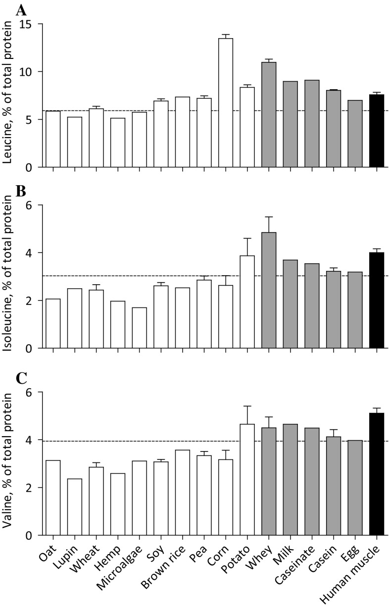Mean (± SEM) leucine (a), isoleucine (b), and valine (c) contents (% of total protein) of various dietary protein sources and human skeletal muscle protein. White bars represent plant-based protein sources, grey bars represent animal-derived protein sources, and black bar represents human muscle. Dashed line represents the amino acid requirements for adults (WHO/FAO/UNU Expert Consultation 2007)