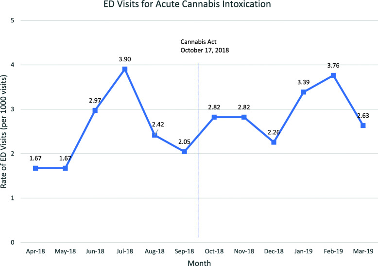 Rate of ED visits for acute cannabis intoxication by month before and after legalization