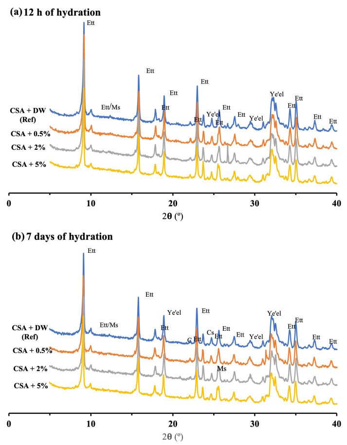 XRD patterns of CSA cement with and without lixiviate. AFt: ettringite; Cc: Calcium carbonate; Ms: Monosulfoaluminate; Ye’el: ye’elimite; Cs: Calcium silicate, B: Belite; G: Gypsum; Al: alumina hydroxide.