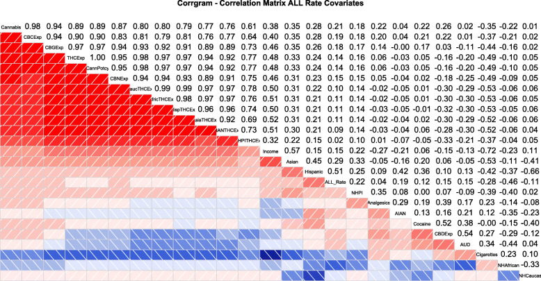 Corrgram correlogram for all variables