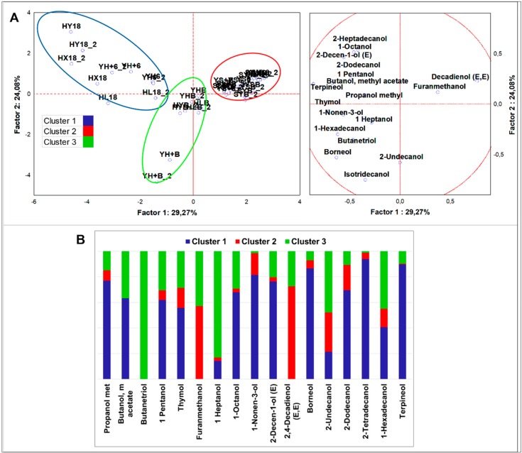 (A) Principle component analysis (PCA) of cases and variables on alcohols (p < 0.05); (B) K-means clustering analysis (at least p < 0.05).
