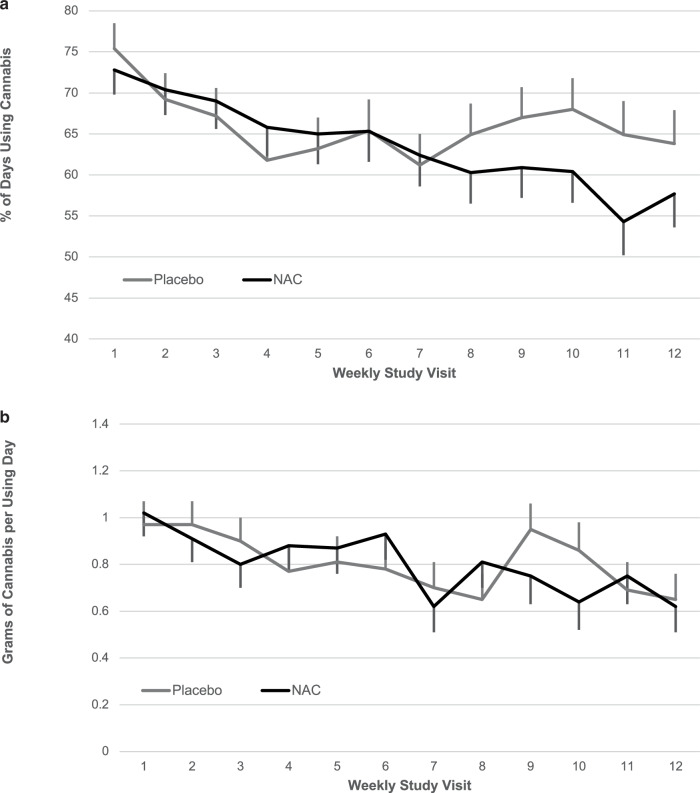 Self-reported cannabis use outcomes.Weekly average self-reported (a) percentage of cannabis using day (b) and grams of cannabis use per using day. Data are shown as model-based means and associated standard errors. NAC = N-acetylcysteine.