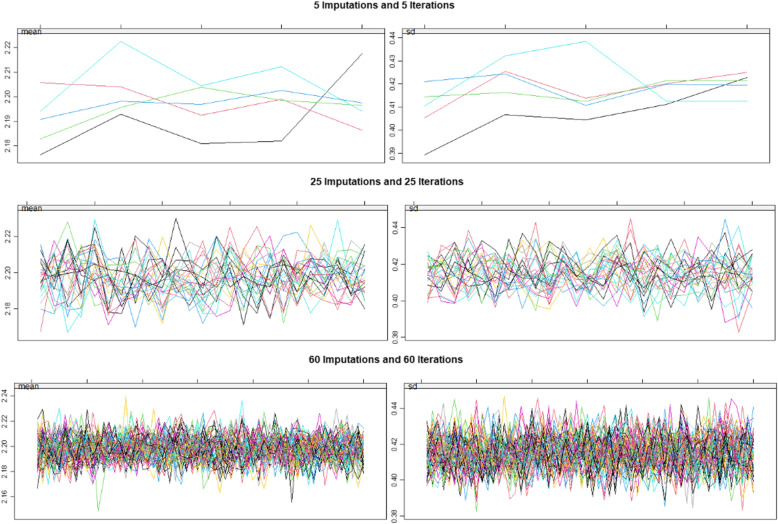 Stripplots showing convergence of the multiple imputation algorithm with increasing numbers of imputations and iterations to 5 and 5, 25 and 25 and 60 and 60 respectively