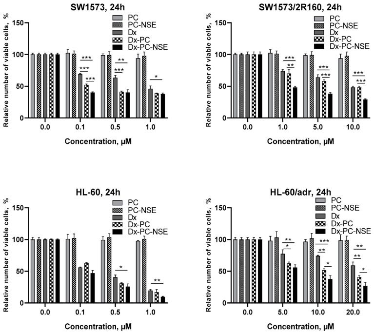 Comparison of the cytotoxic activity of polymeric micelles with immobilized Dx and/or NSE in vitro towards human SW1573 non-small lung cancer cells and its drug-resistant subline SW1573/2R160 (ABCB1+), and human leukemia HL-60 together with its Dx-resistant subline HL-60/adr (ABCC1+). The effect of studied compounds on cell growth was plotted relative to the untreated control. Data given represent the mean ± SD of three independent experiments performed in triplicates. Significance to other treatments was calculated by Student’s unpaired t-test (* p < 0.05; ** p < 0.01; *** p < 0.001).