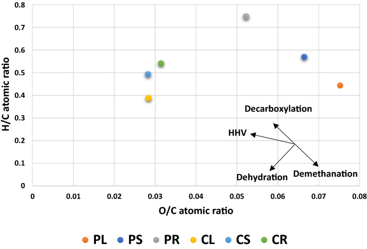 Van Krevelen diagram with samples obtained from seed and callus cultures.