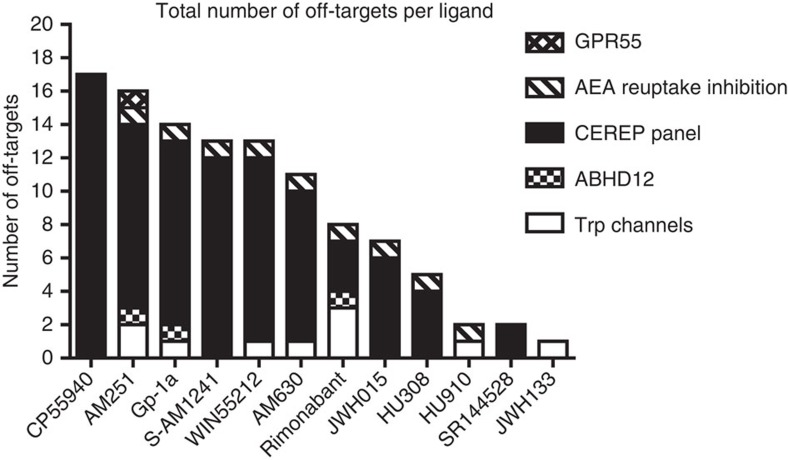 Summary of off-target activity.Summary of the total amount of off-targets per reference ligand. CP55940 is the most nonselective one with 17 off-targets, whereas JWH133 seems to be the most selective of the available agonists. Of the antagonists, SR144528 seems to be the most selective ligand. Off-target activity in the CEREP panel, on serine hydrolases, or on AEA reuptake inhibition is defined as >50% difference in effect compared to basal levels at a concentration of 10 μM and/or a submicromolar potency on the given off-target.