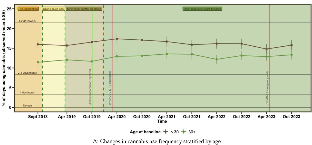 Mean (±SEM) for cannabis use frequency and CUDIT-R score over 5 years since legalization from September 2018 to October 2023 (10 waves) stratified by baseline age (subpanels A and C) and sex (subpanels B and D).