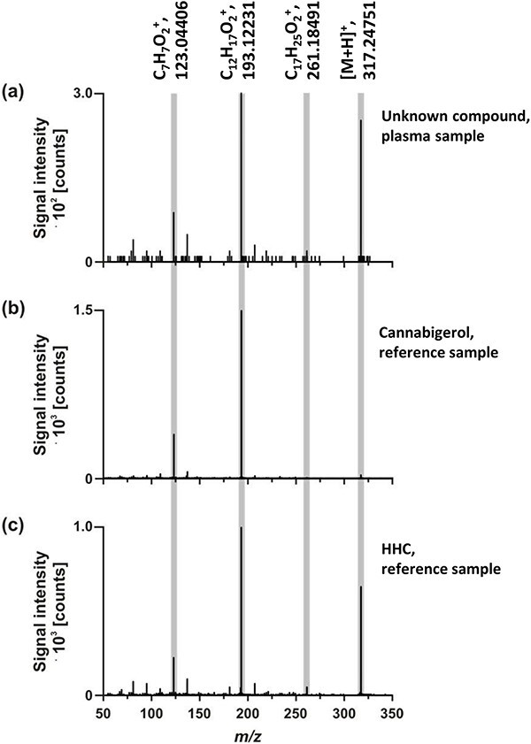 Alt text: Fragmentation spectra of (a) an unknown compound detected in one of the analyzed plasma samples, (b) cannabigerol in a reference sample and (c) HHC in a reference sample.