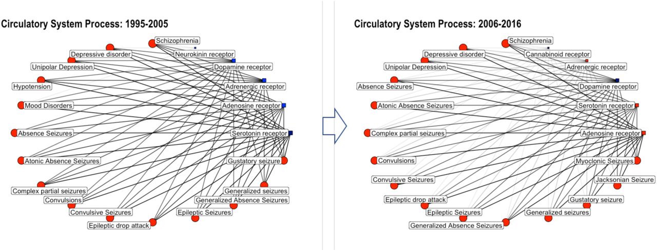 Network graph showing the connectivity of GPCRs and diseases annotated to the GO biological process “circulatory system process” for the time periods (from left to right): 1995-2005 and 2006-2016. Circles correspond to disease annotations; squares correspond to protein classes; only the top 5 target classes and top 15 disease annotations are shown (with respect to percentage of total bioactivities); the size of the circle/square as well as the thickness of the connecting lines is correlated to the percentage of bioactivities associated with this disease/protein class; the color code is reflecting the number of available drug-efficacy target annotations (light blue: 0; blue: 1-5; navy: 6-10; red >10).