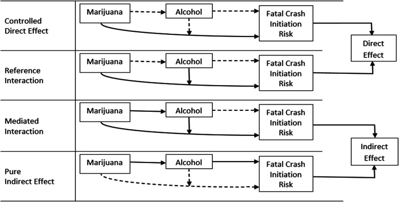 Graphical explanation of the four component effects of marijuana use on fatal 2-vehicle crash initiation in the presence of alcohol under the unified framework for mediation and interaction analysis proposed by WanderWeele (2014)