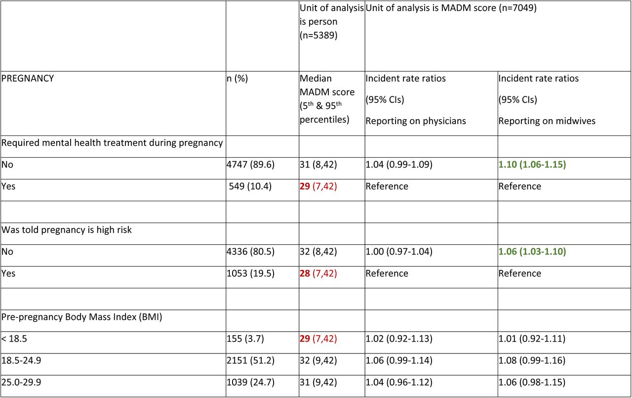 Association between pregnancy factors and autonomy scores