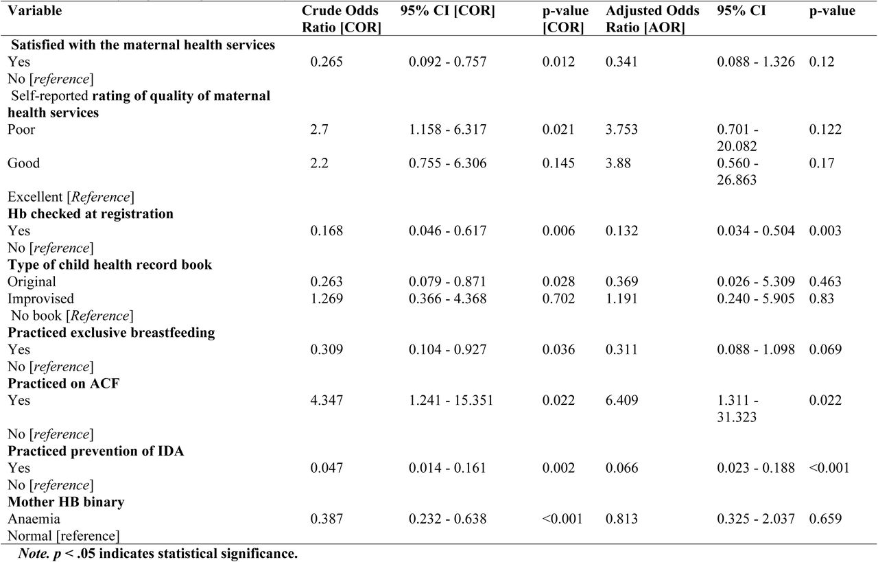 Binary Logistic Regression Analyses of Factors Associated with Child Anaemia