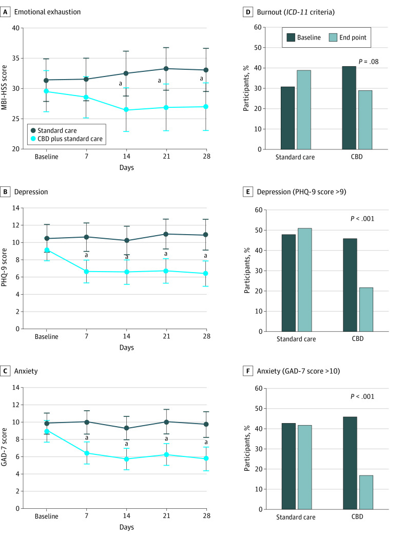 Results for Emotional Exhaustion, Depression, and AnxietyGAD-7 indicates 7-item Generalized Anxiety Disorder questionnaire; ICD-11, International Classification of Diseases, Eleventh Revision; MBI-HSS, Maslach Burnout Inventory–Human Services Survey for Medical Personnel; and PHQ-9, 9-item Patient Health Questionnaire.aDifference between the treatment and control arms was statistically significant.