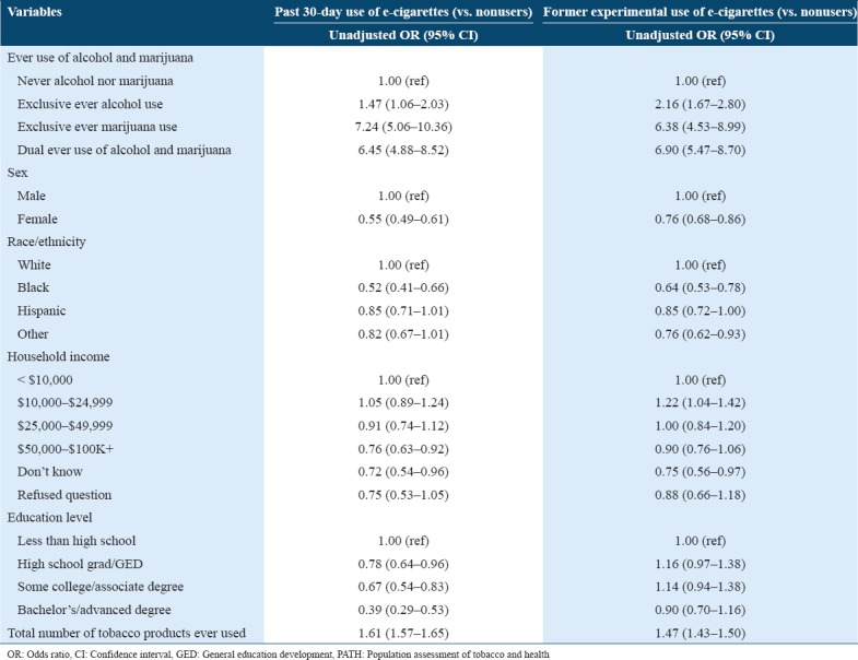 Unadjusted multiple logistic regression models of alcohol use and marijuana use on e-cigarette use outcomes in the PATH 2013–2014 sample of young adults (ages 18–24)