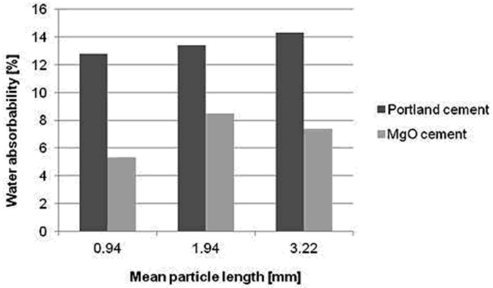 Water absorption depending on mean particle length of composites based on Dutch hemp hurds and two types of binders.