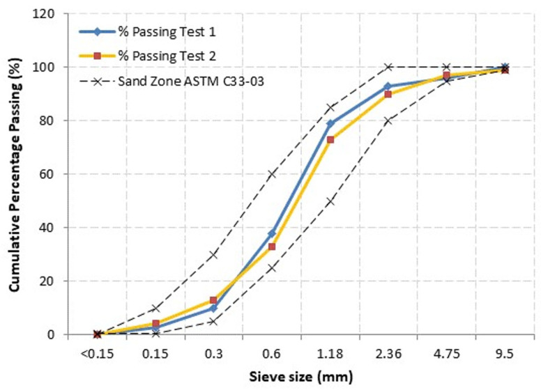 Fine sand grading curve.