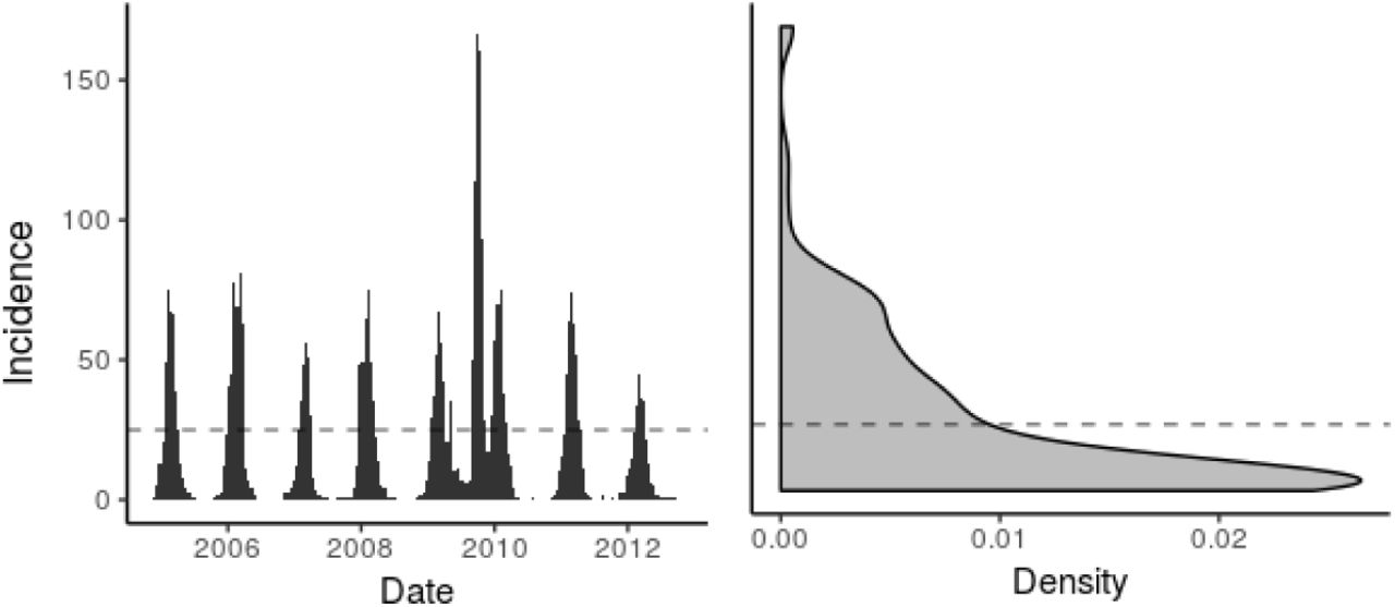 Historical case counts of influenza A, influenza B, and RSV detections combined for the Children’s Hospital of Colorado system are shown at left. A density plot of the case counts in the left panel. In both panels, lab-confirmed respiratory illness incidence is shown on the vertical axis. ALERT calculates percentiles of interest from non-zero cases using a quantile function Qp (y), where the output is the pth percentile of y. The value of Qp (y), represented in this figure as a hypothetical value of 25 by the dashed line, is selected as a potential epidemic onset threshold, τp.