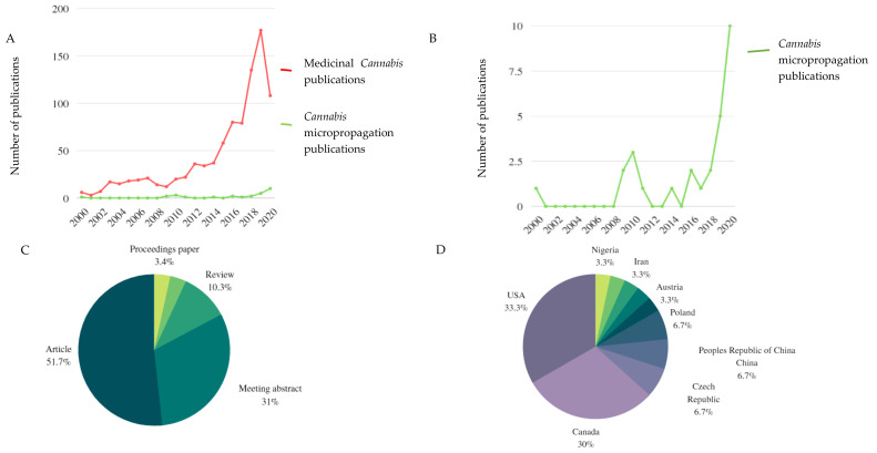 Analysis of Cannabis literature (Web of Science). (A,B) Analysis of Cannabis literature in terms of years and number of publications published. (C) Pie chart showing an analysis of Cannabis micropropagation literature in terms of publication type and percentage of publications published. (D) Analysis of Cannabis micropropagation literature in terms of country and percentage of overall of publications published.