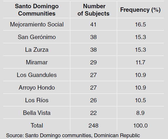 Distribution of evaluated subjects according to geographical location in Santo Domingo metropolitan area.