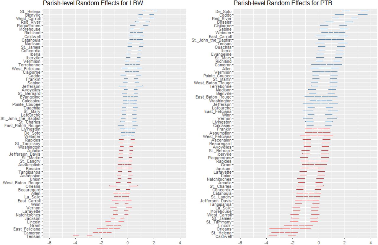 Parish-level random effects for LBW and PTB, respectively. They are sorted in decreasing order and colored by the directionality of their point estimates where a positive point estimate will be blue and a negative one will be read. They are presented alongside their 95% CI. The significant parish random effects for LBW are, in decreasing order, St. Helena, Bienville, West Carroll, Red River, Plaquemines, Morehouse, Richland, Caldwell, Catahoula, Jackson, Lincoln, Grant, East Feliciana, Cameron and Tensas. The significant parish random effects for PTB are, in decreasing order, De Soto, Caddo, Lincoln, Orleans, St. Helena, and Caldwell.