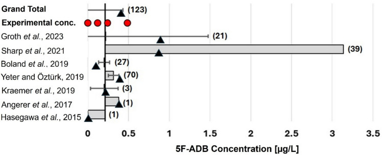 Meta-analysis of seven published studies [24, 32, 33, 36, 57–59] of 5F-ADB concentrations in femoral blood of deceased persons, sampled at autopsy, indicating the median study effect (box)a, 95% confidence interval (CI95: error bars), mean (▲, triangles), and sample size (in brackets to right). 5F-ADB concentrations used for In vitro experiment I are indicated by red circles. (The raw data from Sharp et al. [58] were not available to be incorporated into the calculations)