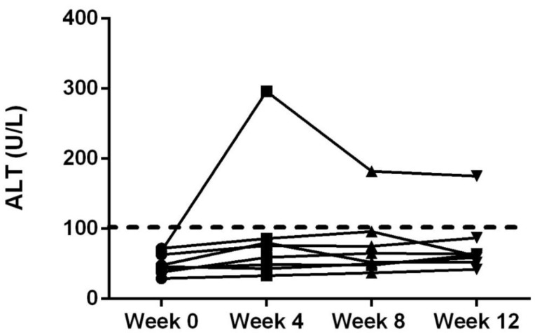 Serum alanine amino transferase (ALT) concentrations of all cats at time 0, 4, 8 and 12 weeks after oral dosing at 2 mg/kg twice daily. Dashed line represents the upper level of the reference range.