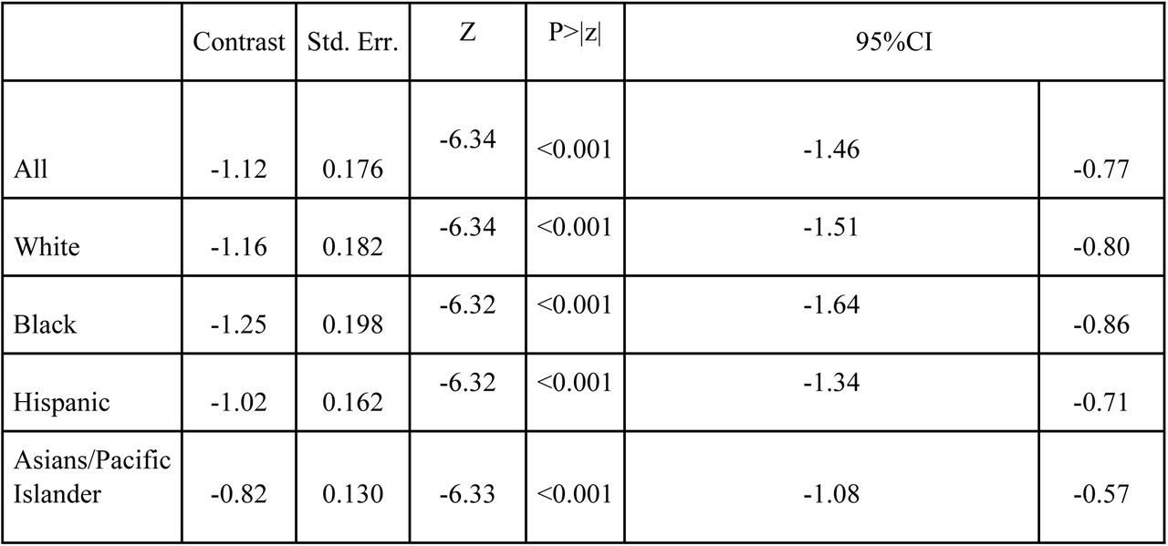 Change in CSM among individuals with lung cancer following Medicaid Expansion: Stratification by Race/Ethnicity.presents the results of a Difference-in-Differences analysis comparing CSM between Texas (non-expansion state, reference) and California (expansion state) after Medicaid expansion. Significant reductions in CSM were observed across all racial/ethnic groups, with the largest reduction seen among Black individuals, followed by White and Hispanic individuals.