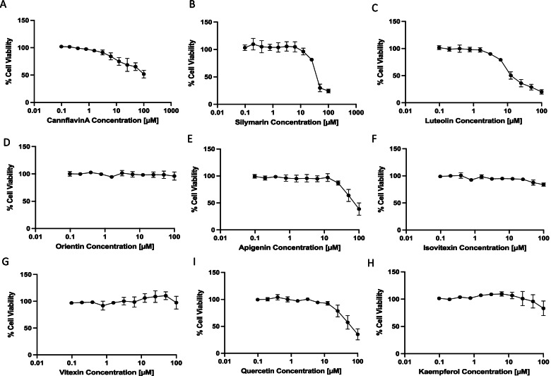 Effects of flavonoids on cell viability. Cell viability in T24 cells was assessed after 48-h treatment with A cannflavin A, B silymarin, C luteolin, D orientin, E apigenin, F isovitexin, G vitexin, H kaempferol, and I quercetin. The results indicate that flavonoids from cannabis induce variable effects, dependent on both the individual flavonoid and their concentrations. Results are means ± SEM of at least 3 independent experiments