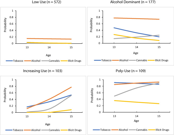 Plotted probabilities of a four class multidimensional growth mixture model of past year tobacco, alcohol, cannabis, and illicit drugs use across ages 13, 14, and 15