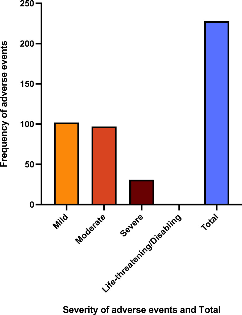 Adverse event frequency graded by severity for study participants from baseline to 12 months. The total number of adverse events (230; 280.49%) is also displayed.