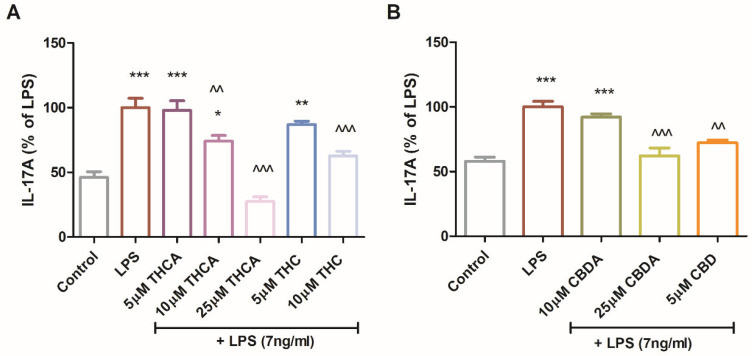 Effect of CBDA, THCA, and their neutral derivatives on IL-17A production in LPS-treated BV2 cells. BV2 cells were incubated for 22 h with LPS (7 ng/mL) and treated with THCA (A), CBDA (B), or their respective neutral derivatives, CBD and THC, at concentrations of 5 or 10µM Culture media were collected and analyzed for IL-17A levels by ELISA. Data represents results from three independent experiments and is presented as mean ± SEM (n = 15). Statistical analysis was performed using one-way ANOVA followed by Tukey–Kramer multiple comparisons post hoc test. *** p < 0.001 vs. control, ** p < 0.01 vs. control, * p < 0.05 vs. control, ^^^ p < 0.001 vs. LPS, ^^ p < 0.01 vs. LPS.